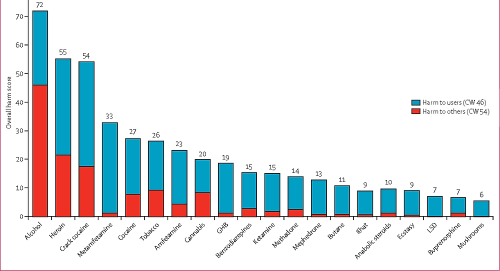A graph comparing harms caused by different drugs, both to the user and to others